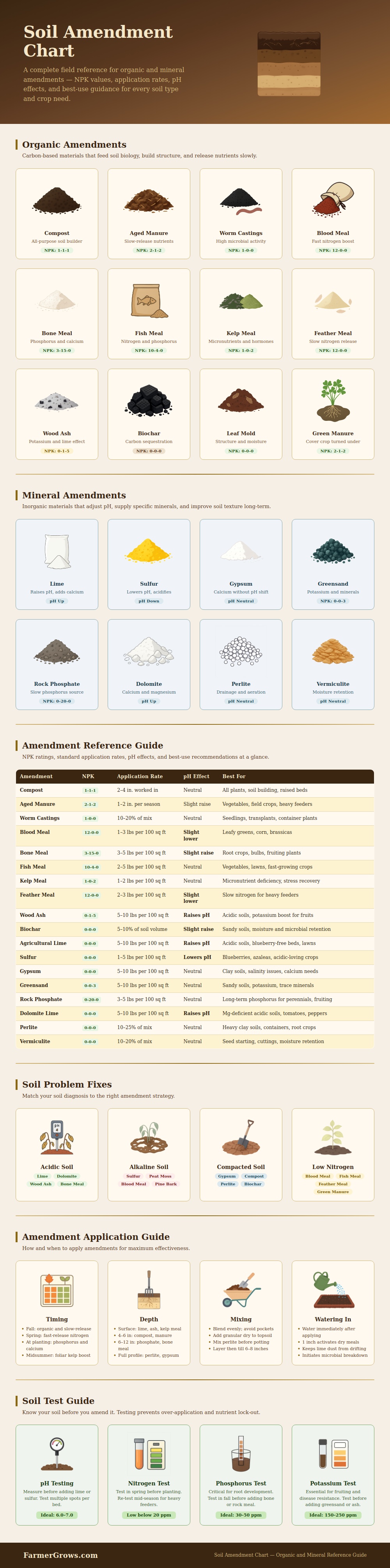 Soil Amendment Chart
