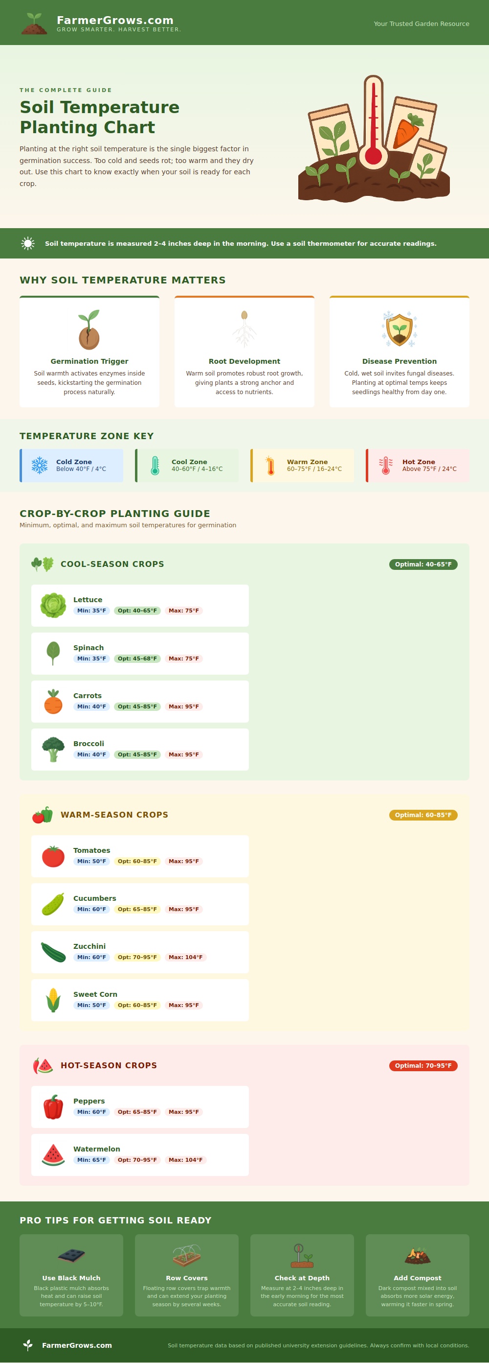 Soil Temperature Planting Chart