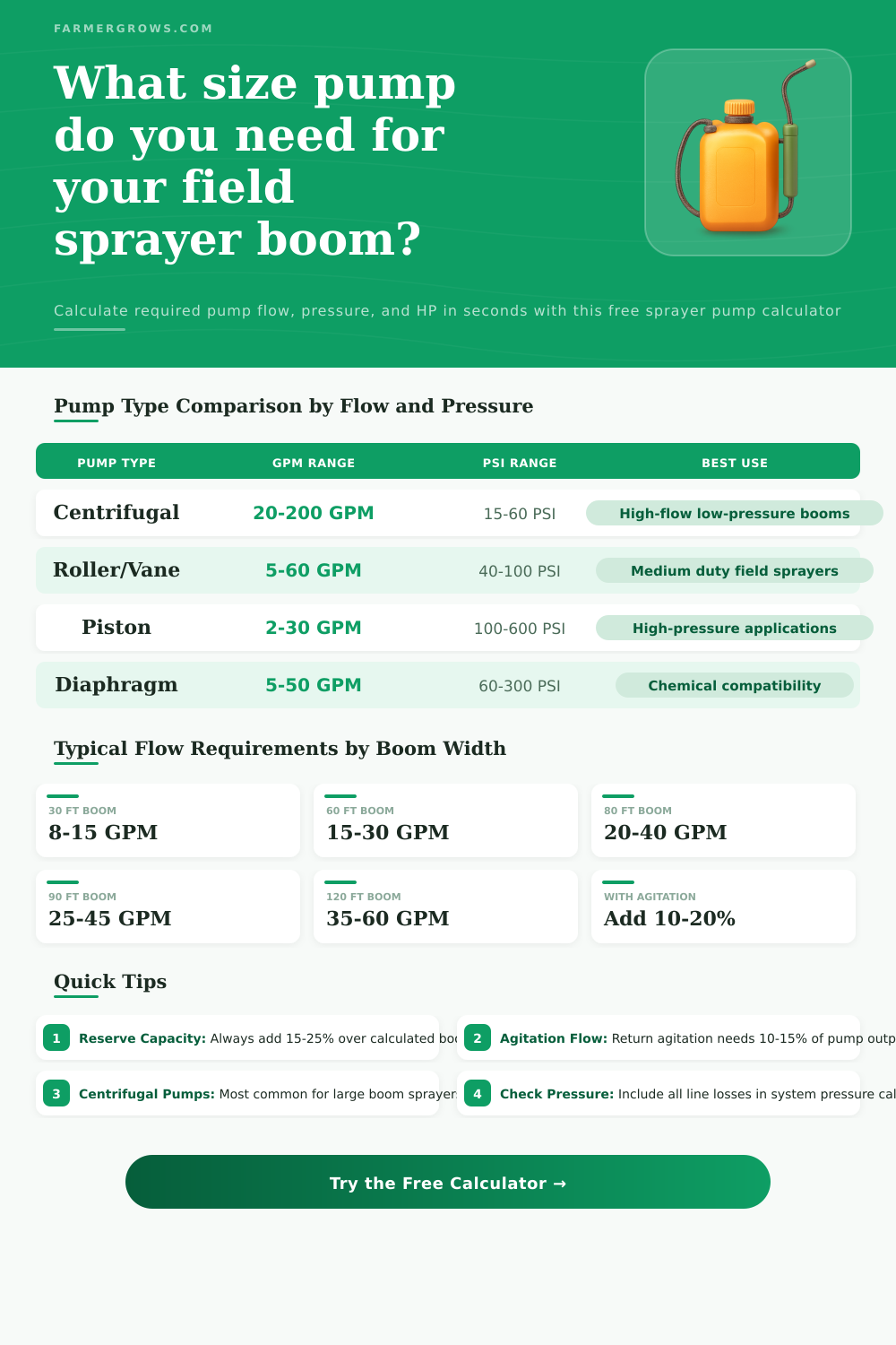 Sprayer Pump Calculator – Flow Rate, Pressure & Pump Selection