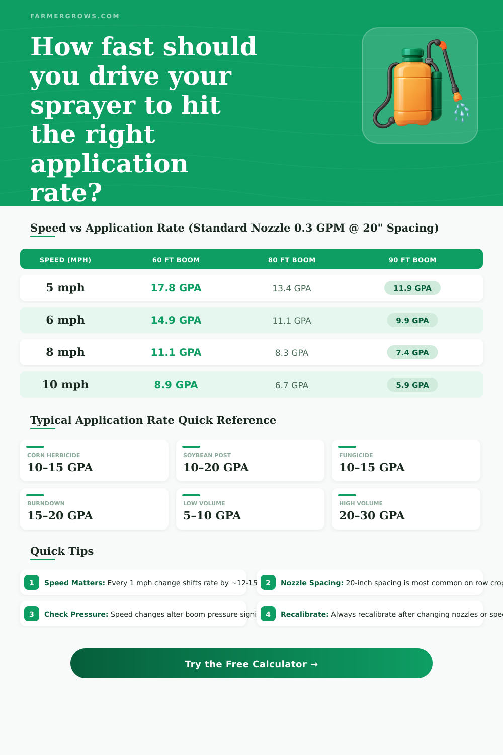 Sprayer Speed Calculator – Find Required Ground Speed or Application Rate
