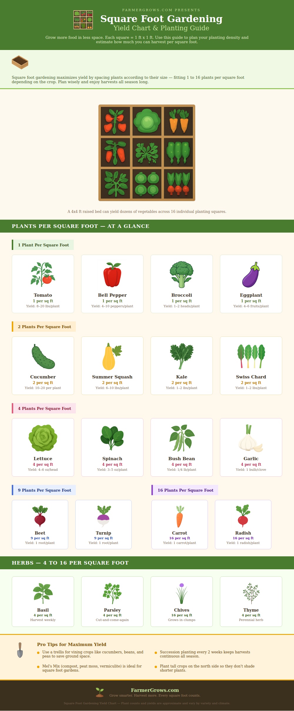 Square Foot Gardening Yield Chart