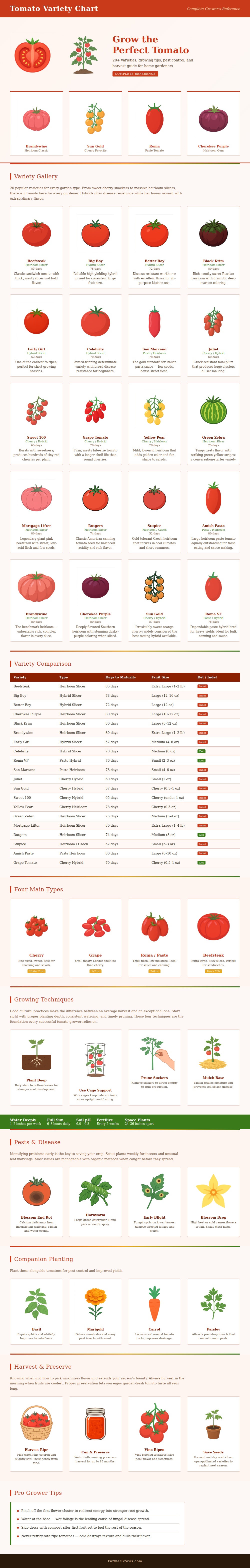 Tomato Variety Chart