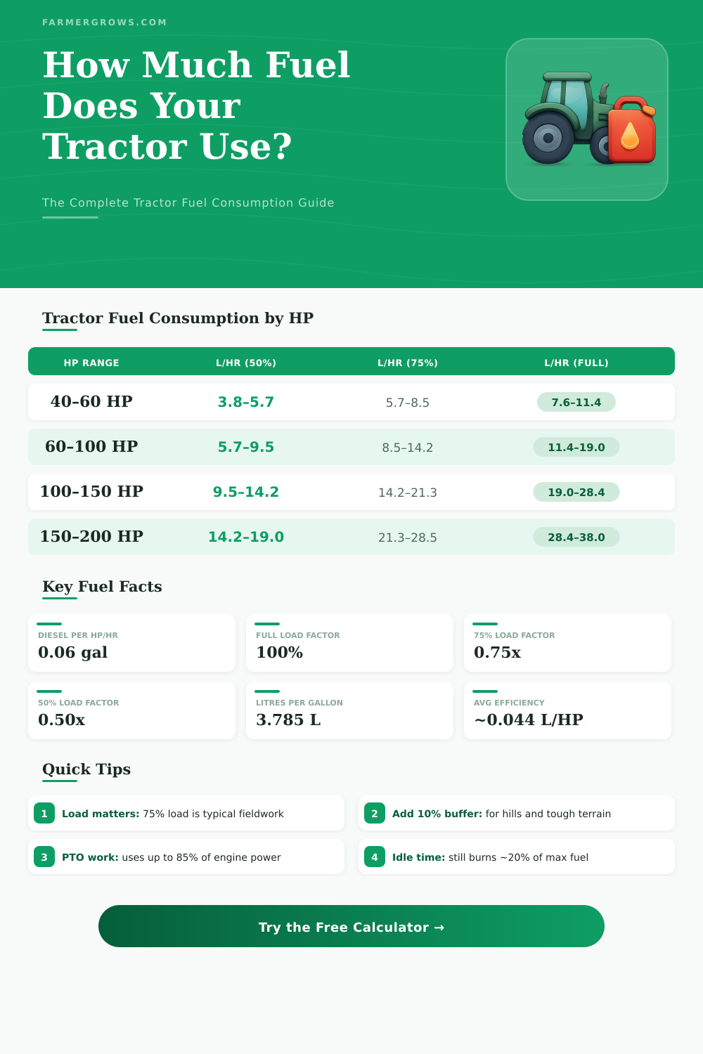 Tractor Fuel Consumption Calculator – How Much Fuel Do I Need?