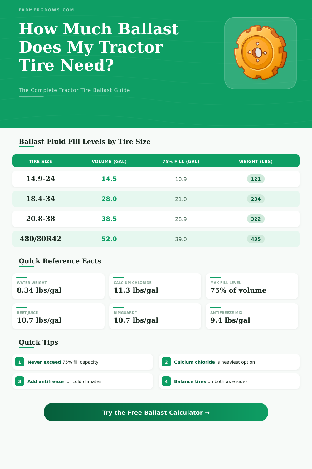 Tractor Tire Ballast Calculator: How Much Ballast Do I Need?