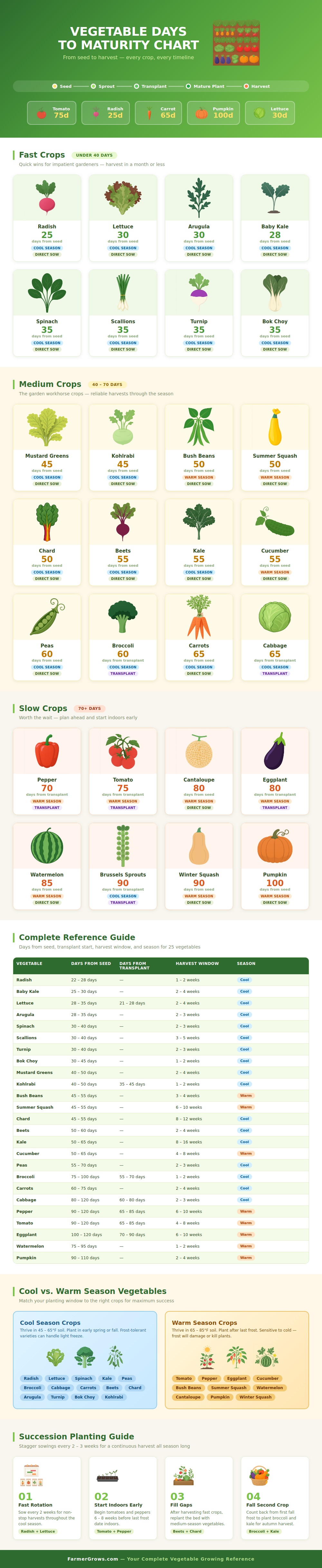 Vegetable Days To Maturity Chart