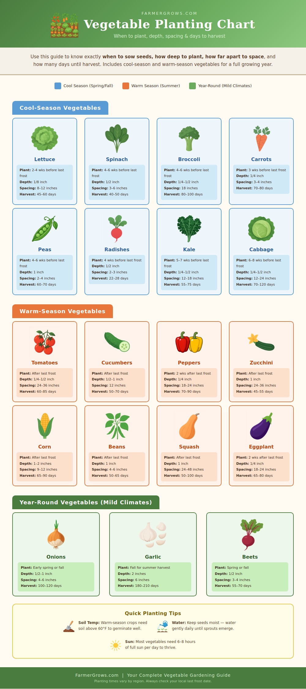 Vegetable Planting Chart