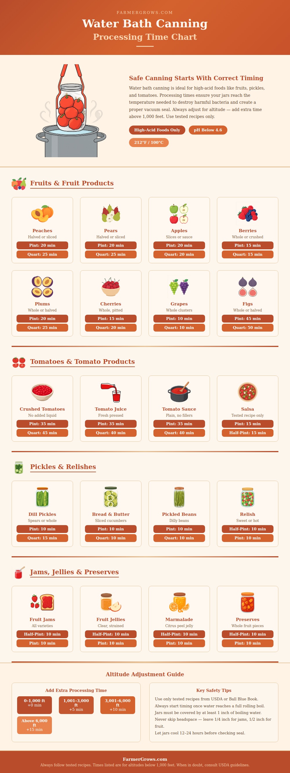 Water Bath Canning Time Chart
