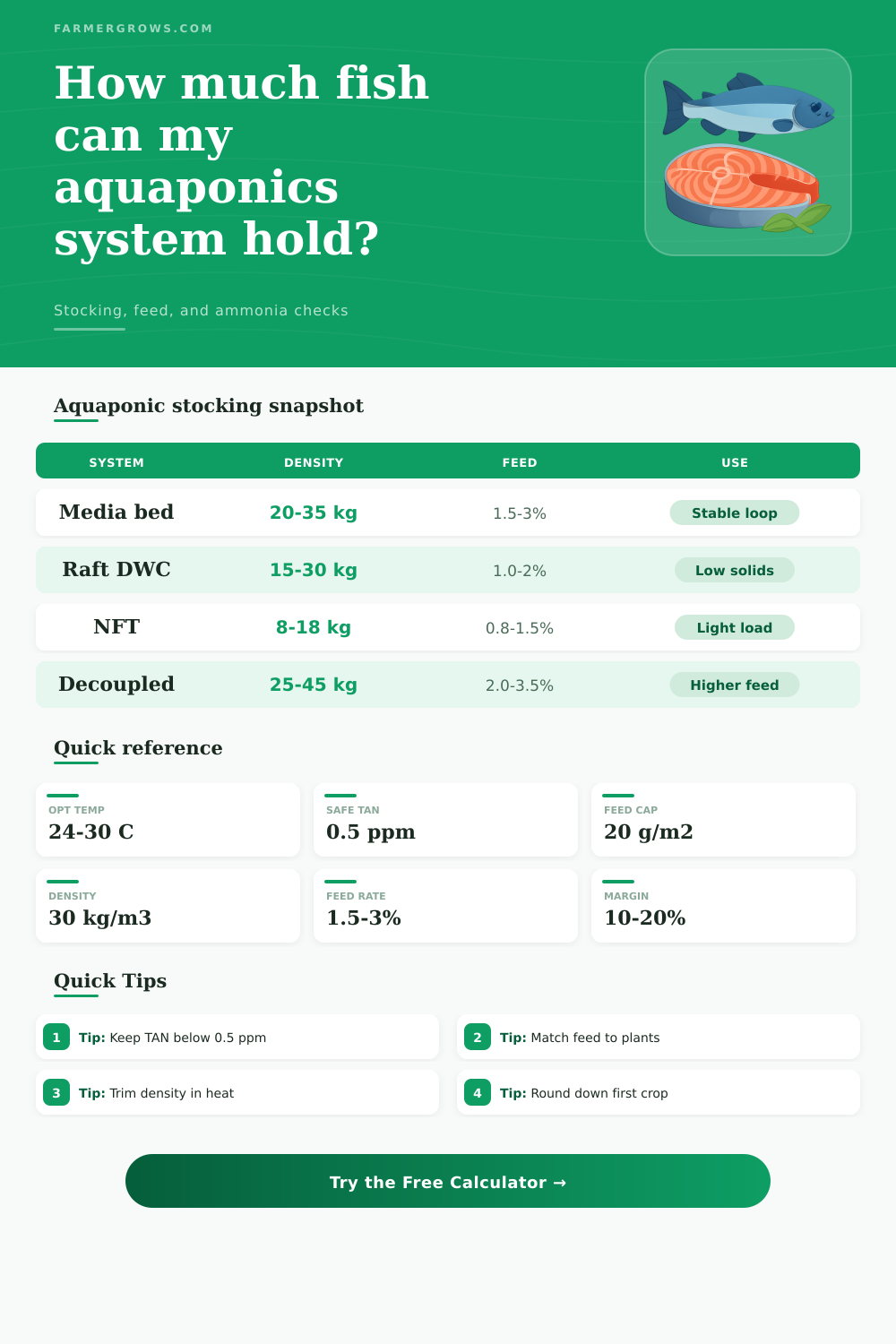 Aquaponics Fish Calculator: Stocking, Feed & Ammonia