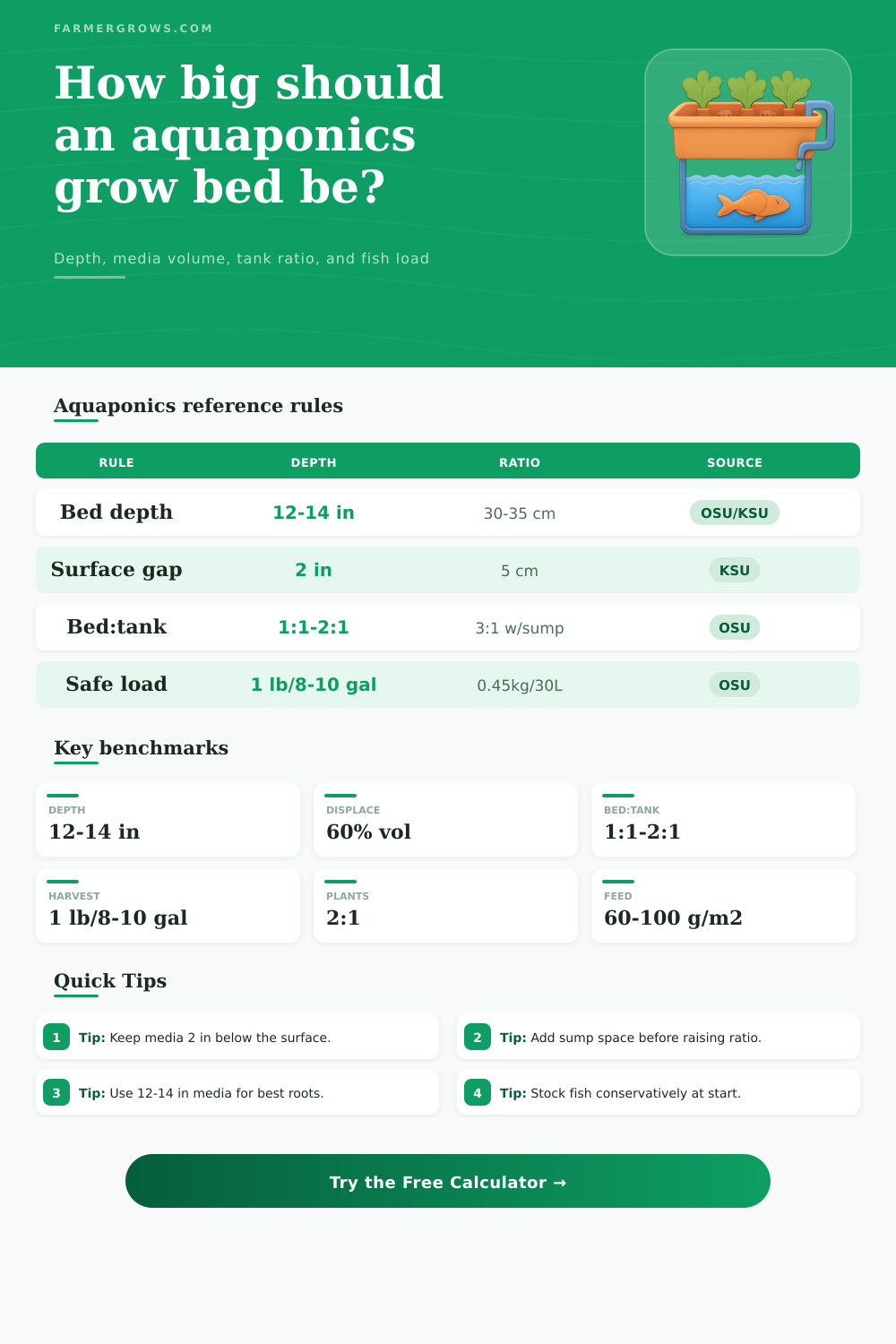 Aquaponics Grow Bed Calculator