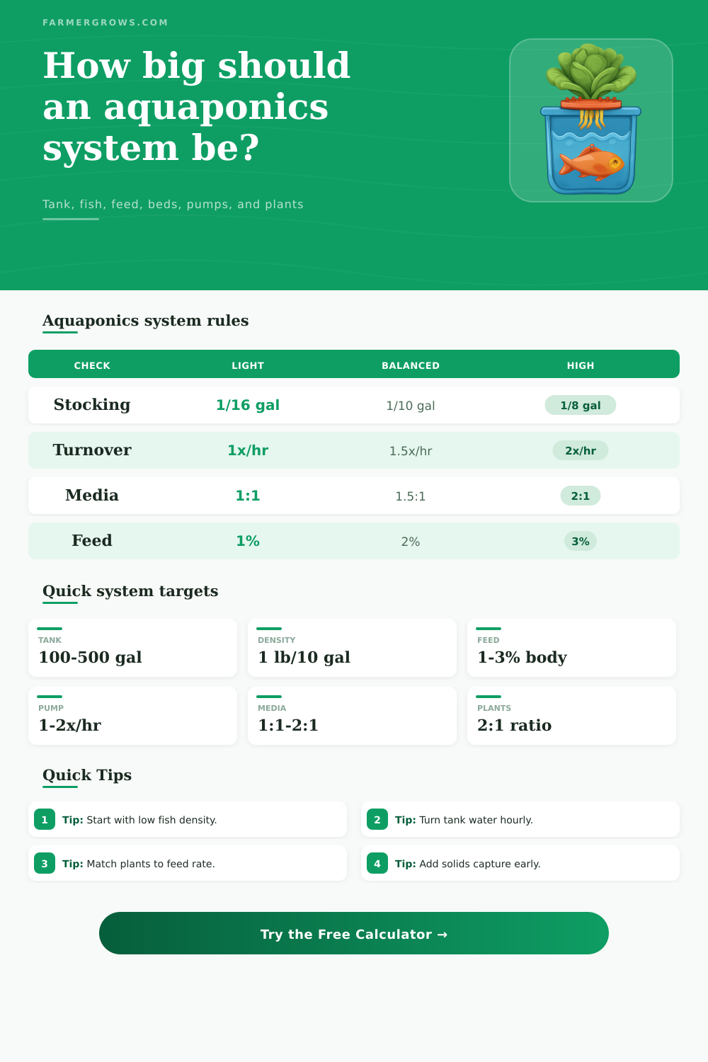 Aquaponics System Calculator