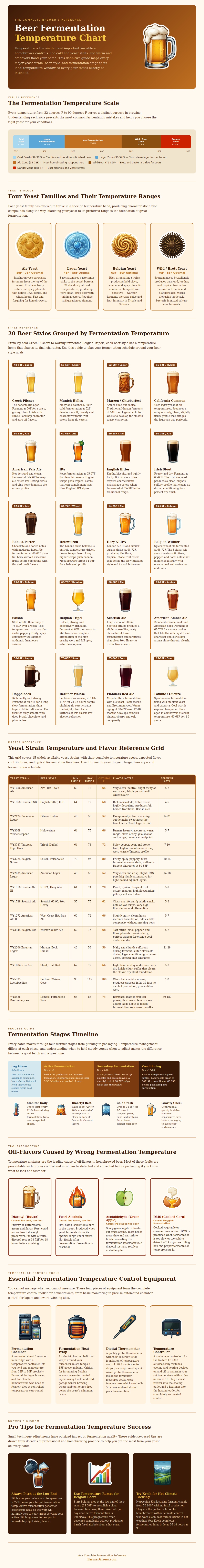 Beer Fermentation Temperature Chart