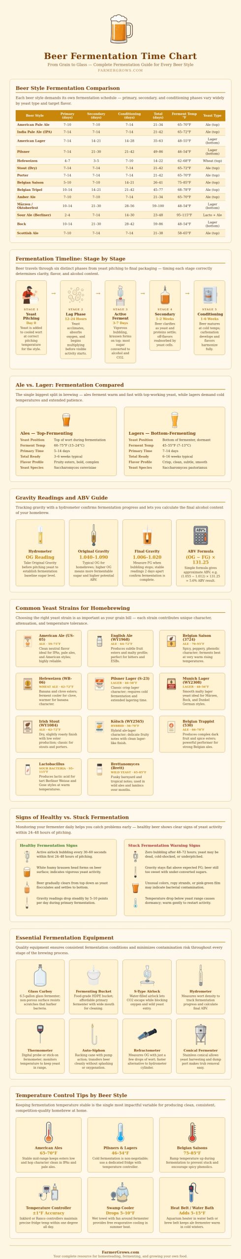 Beer Fermentation Time Chart - Farmer Grows