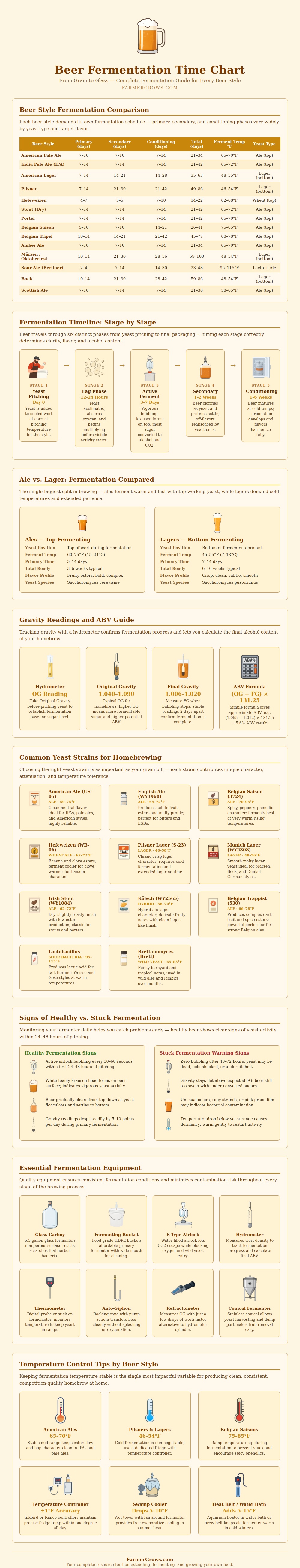 Beer Fermentation Time Chart