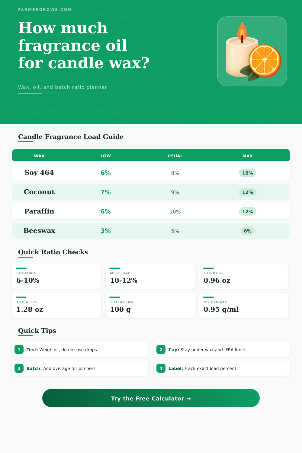 Candle Wax to Fragrance Ratio Calculator