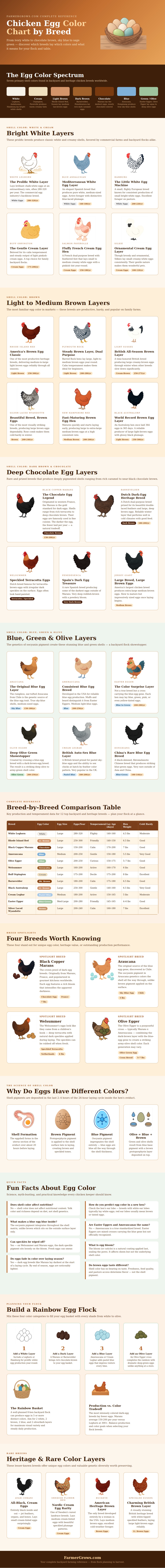 Chicken Egg Color Chart By Breed