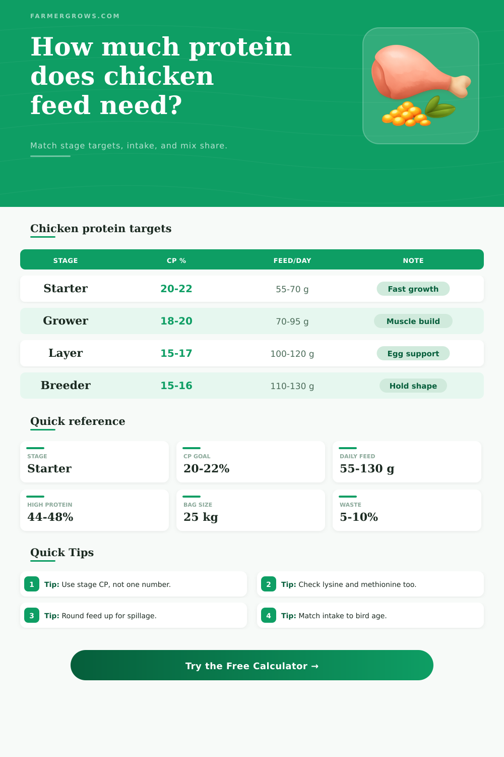 Chicken Feed Protein Calculator