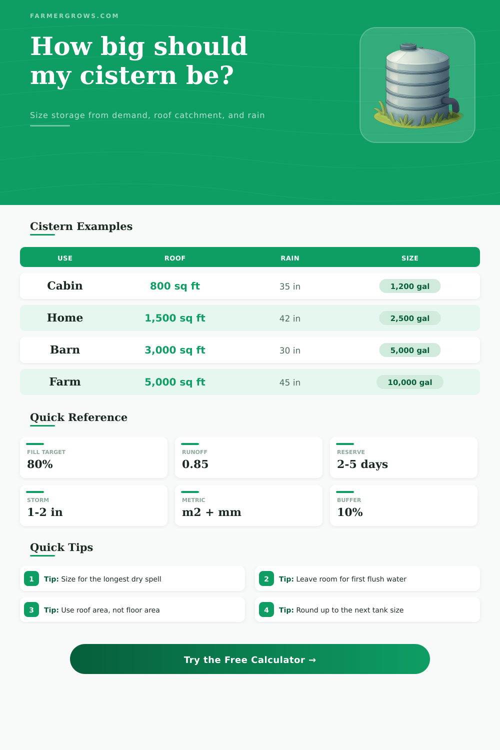 Cistern Size Calculator