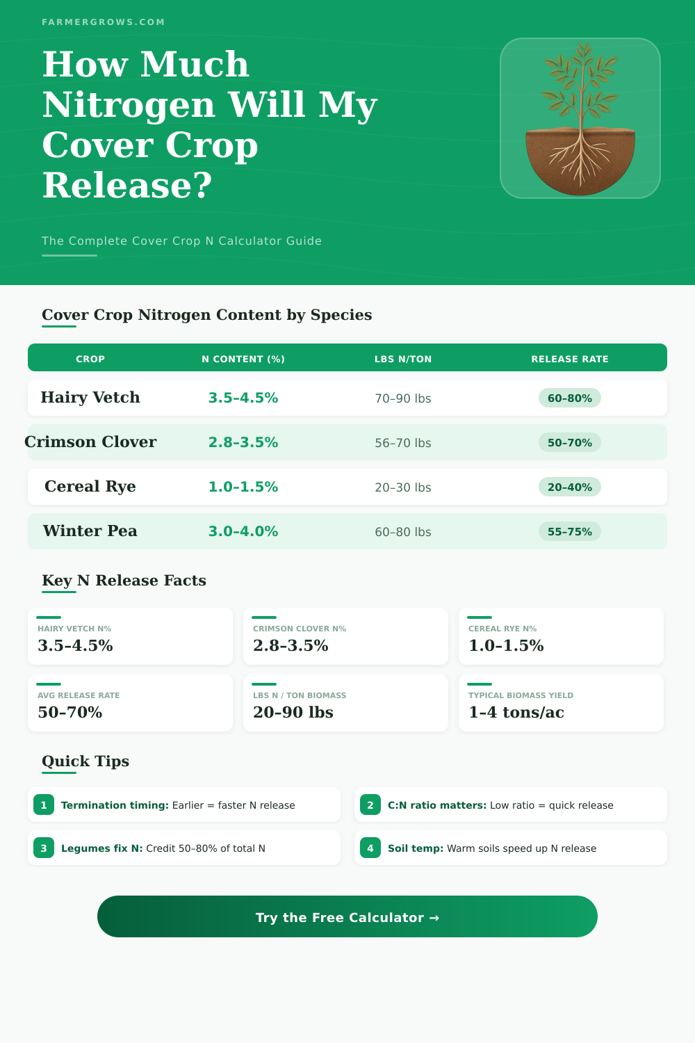 Cover Crop Nitrogen Calculator: How Much N Will My Crop Release?