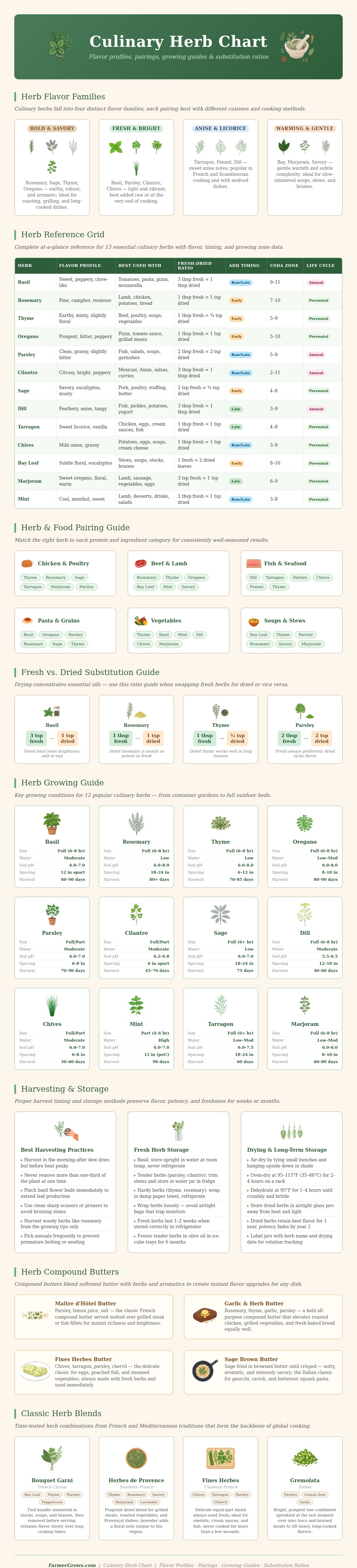 Culinary Herb Chart