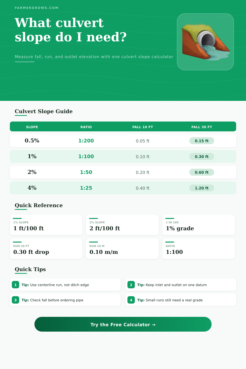 Culvert Slope Calculator for Drainage Runs