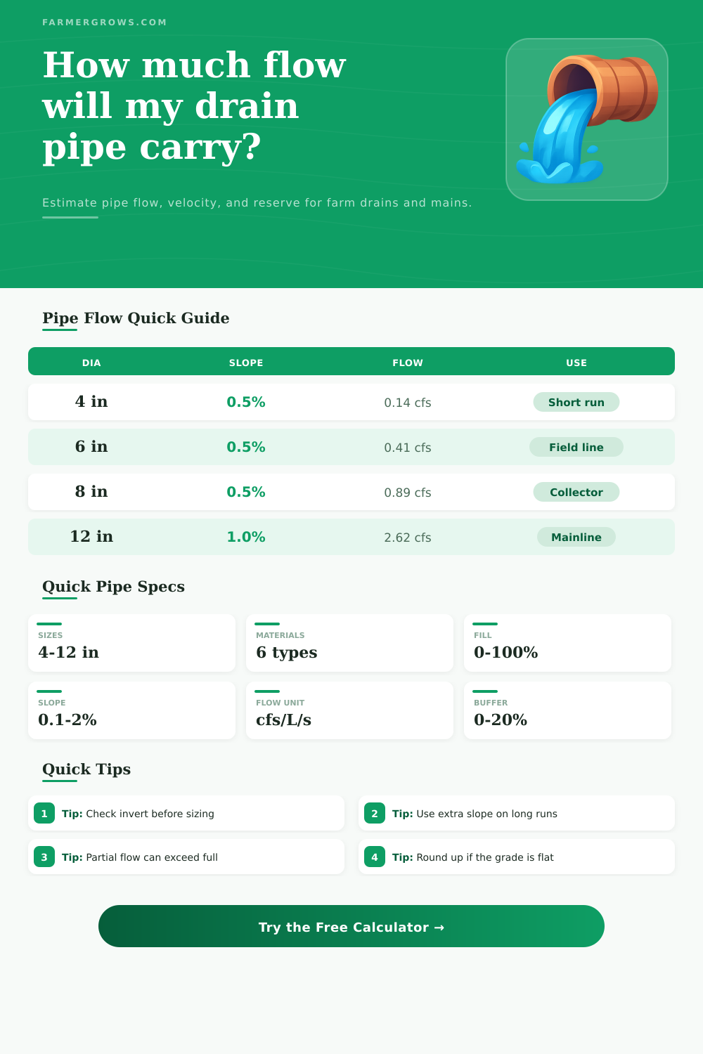 Drainage Pipe Flow Calculator for Farm Lines