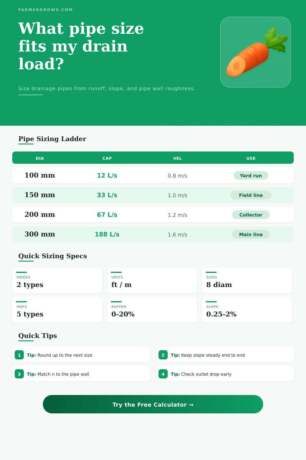 Drainage Pipe Sizing Calculator for Farm Runoff