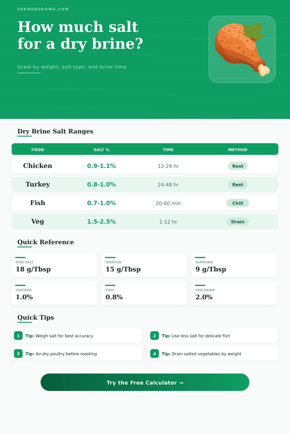 Dry Brine Calculator for Meat, Fish, and Produce