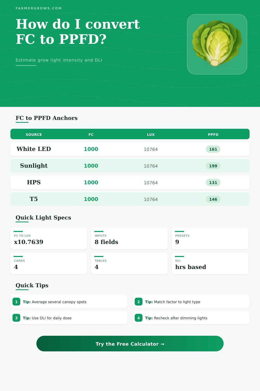 FC to PPFD Calculator