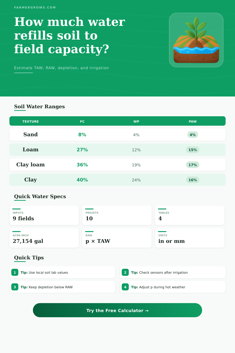 Field Capacity Calculator for Irrigation