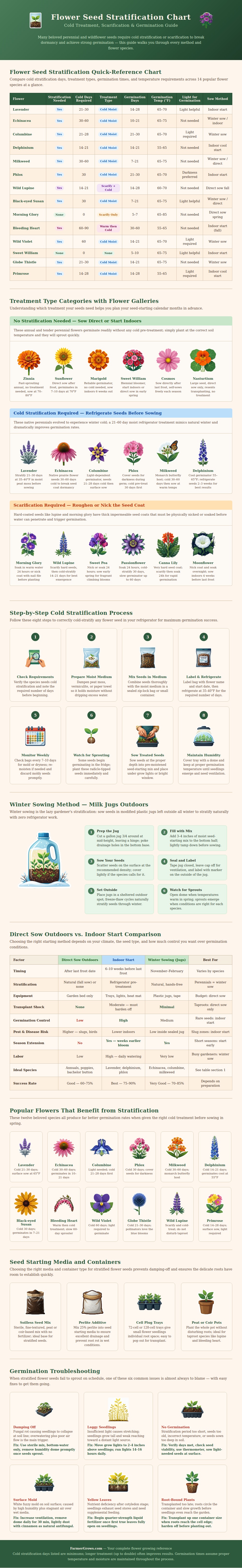 Flower Seed Stratification Chart