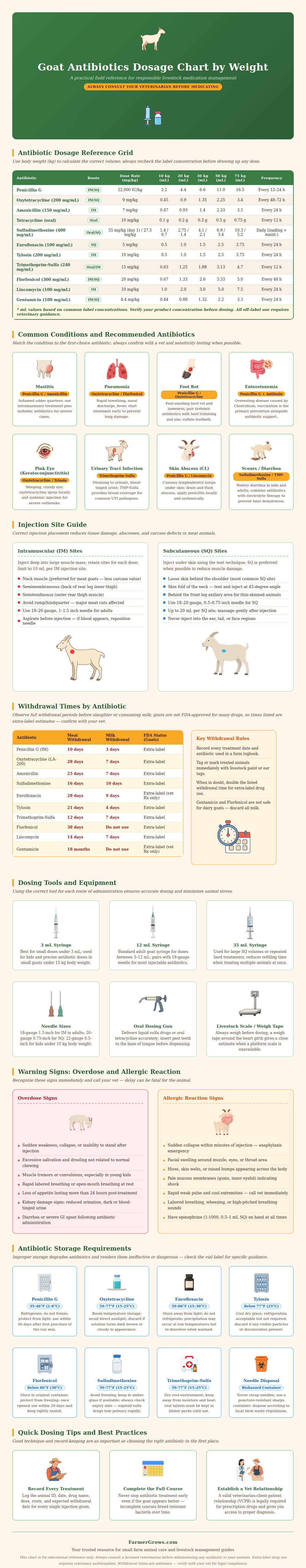 Goat Antibiotics Dosage Chart By Weight
