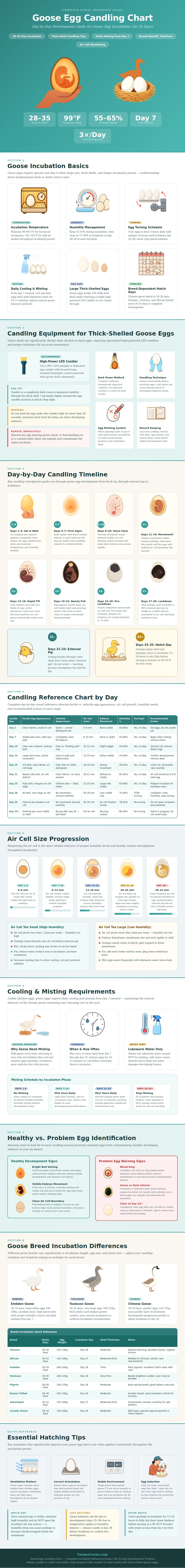 Goose Egg Candling Chart