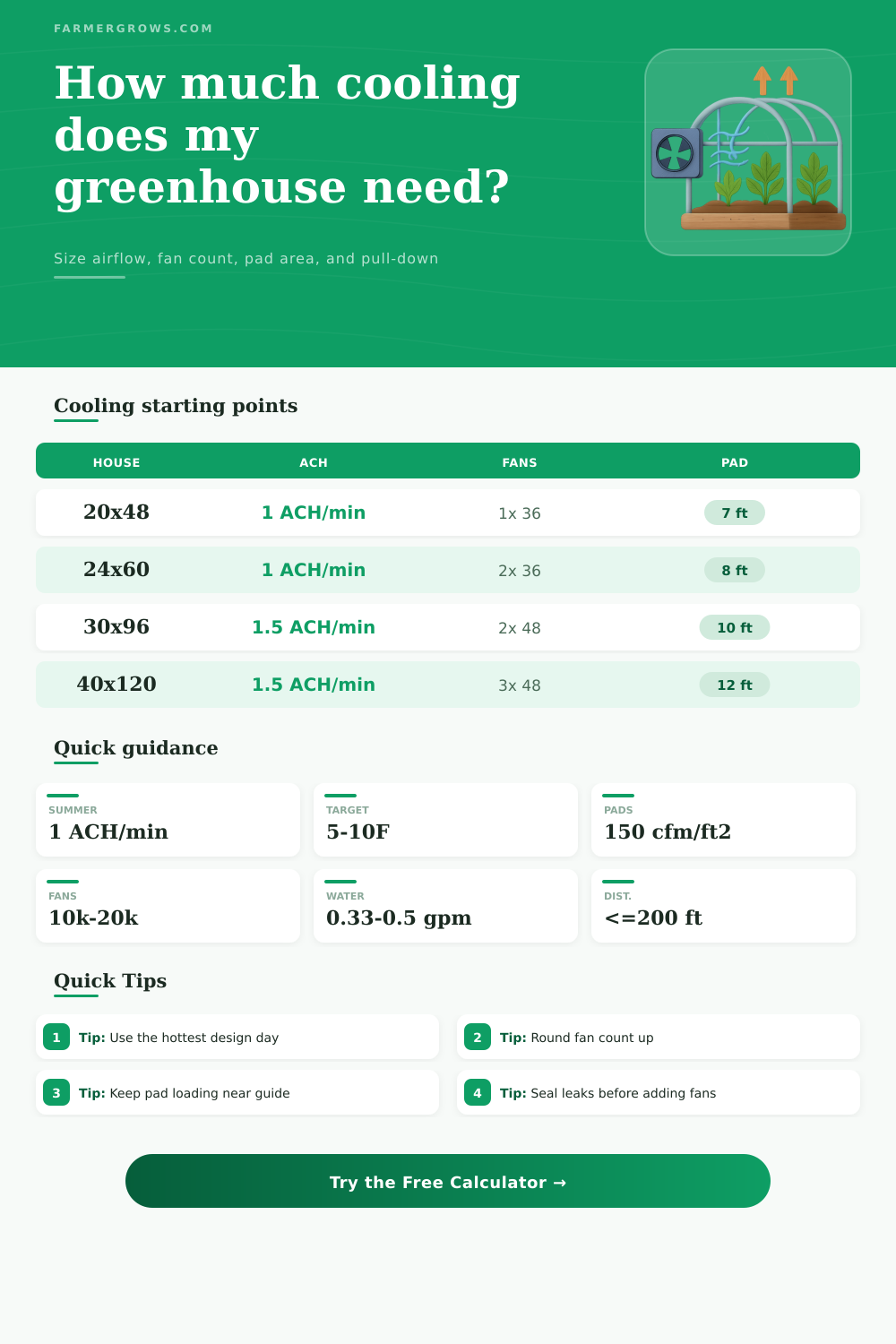 Greenhouse Cooling Calculator for Fans and Pad Area