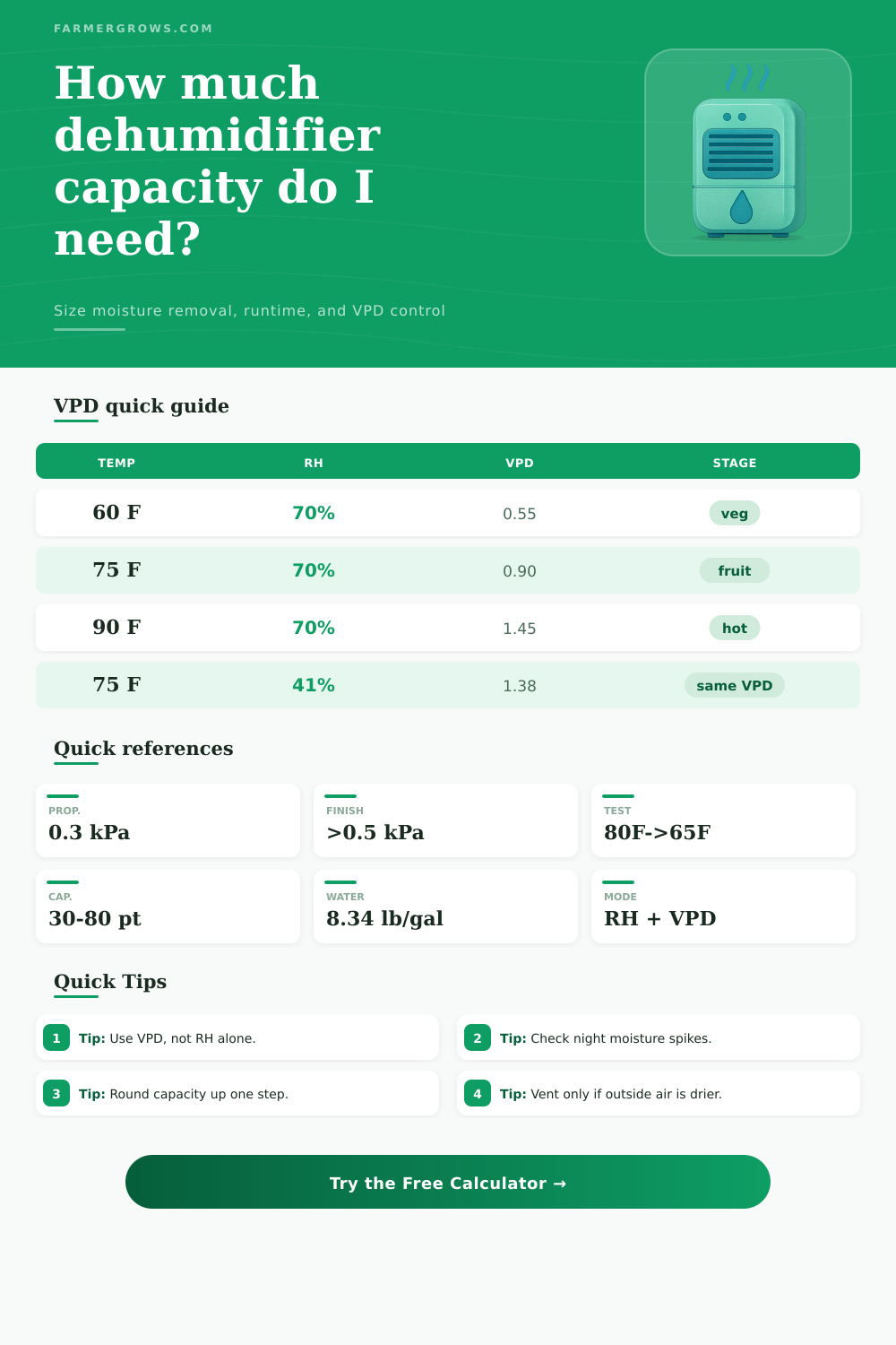 Greenhouse Dehumidifier Calculator for VPD Control