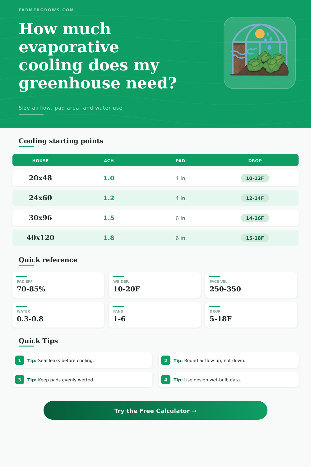 Greenhouse Evaporative Cooling Calculator for Pads and Fans