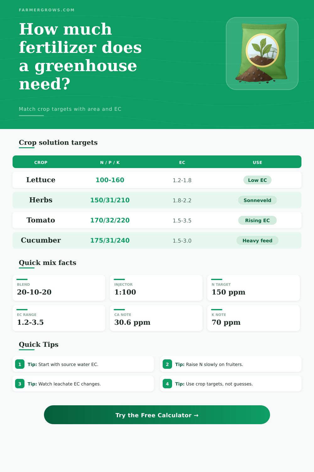 Greenhouse Fertilizer Calculator for Feed Mixes