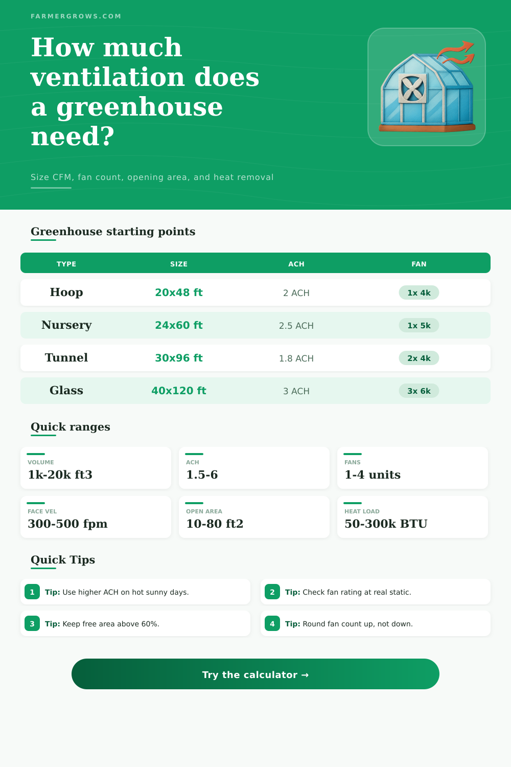 Greenhouse Ventilation Calculator for CFM, Fans, and Vent Area