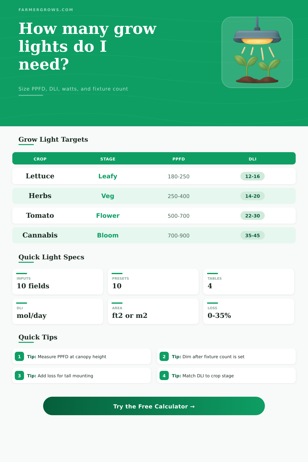 Grow Light Calculator for Indoor Gardens