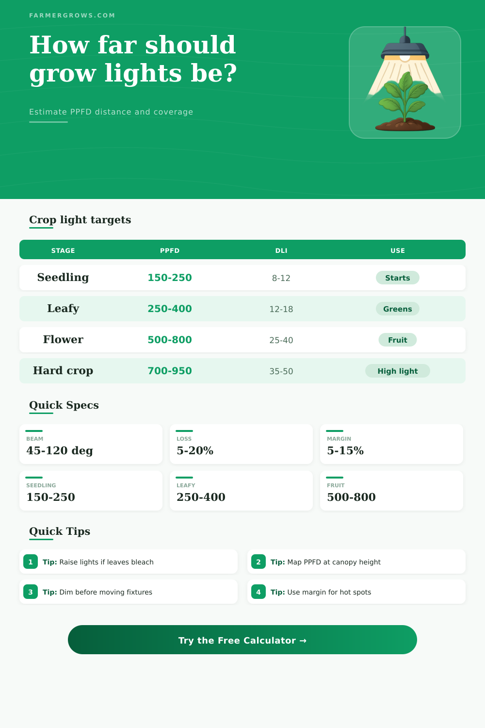 Grow Light Distance Calculator for PPFD
