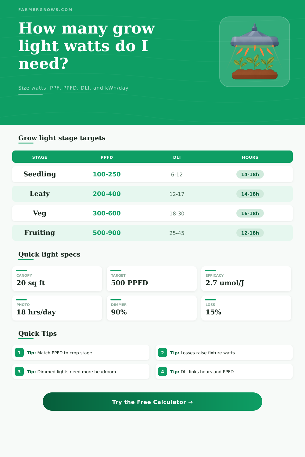 Grow Light Wattage Calculator