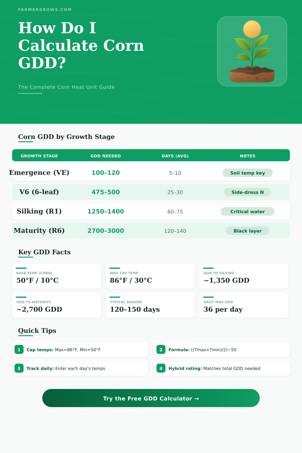 Growing Degree Days Calculator for Corn – Track Heat Units Fast