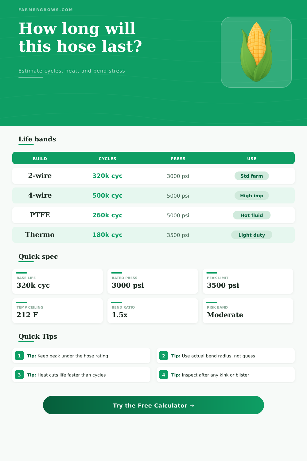 Hydraulic Hose Life Calculator