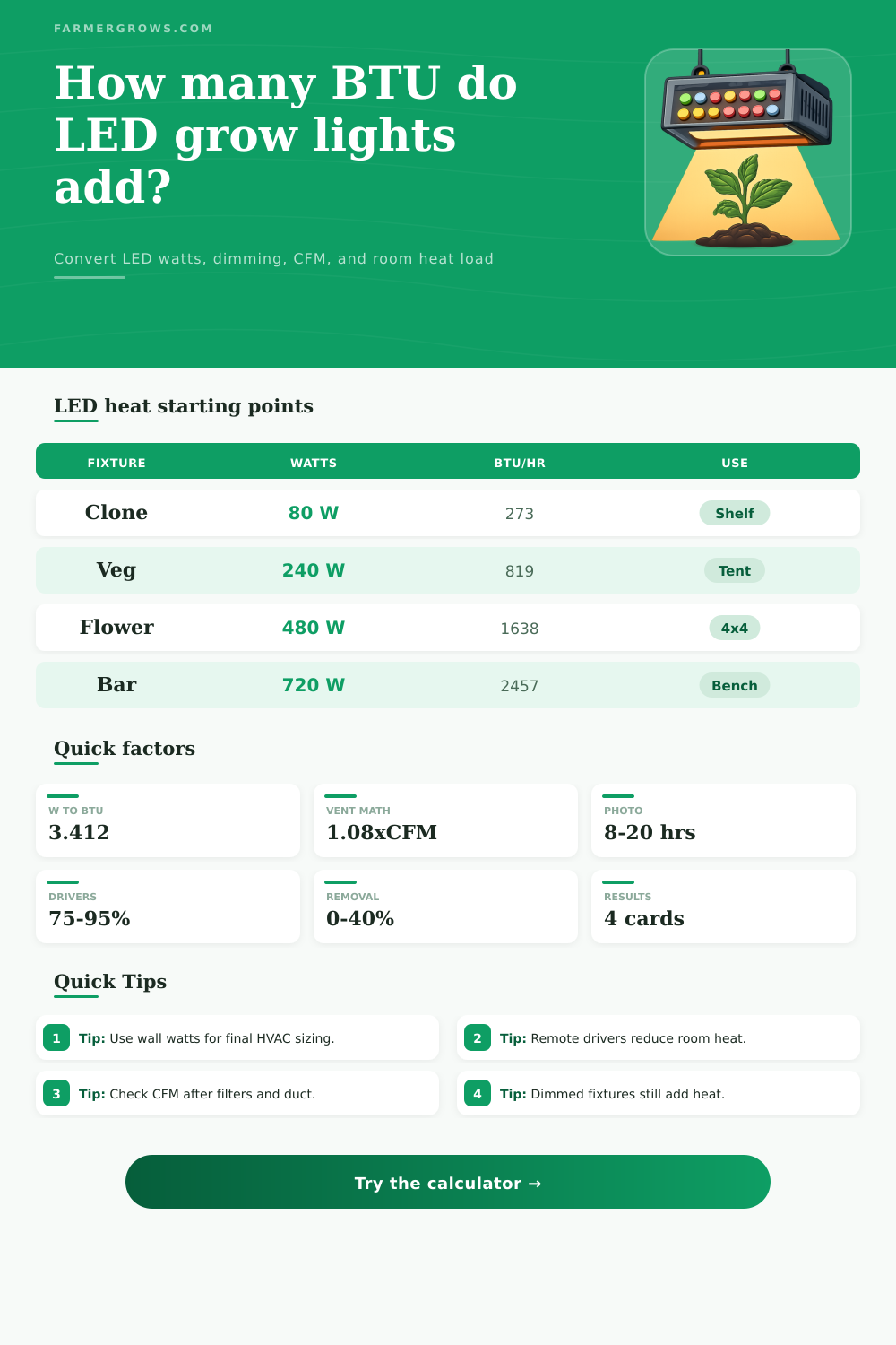 LED Grow Light BTU Calculator for Grow Rooms