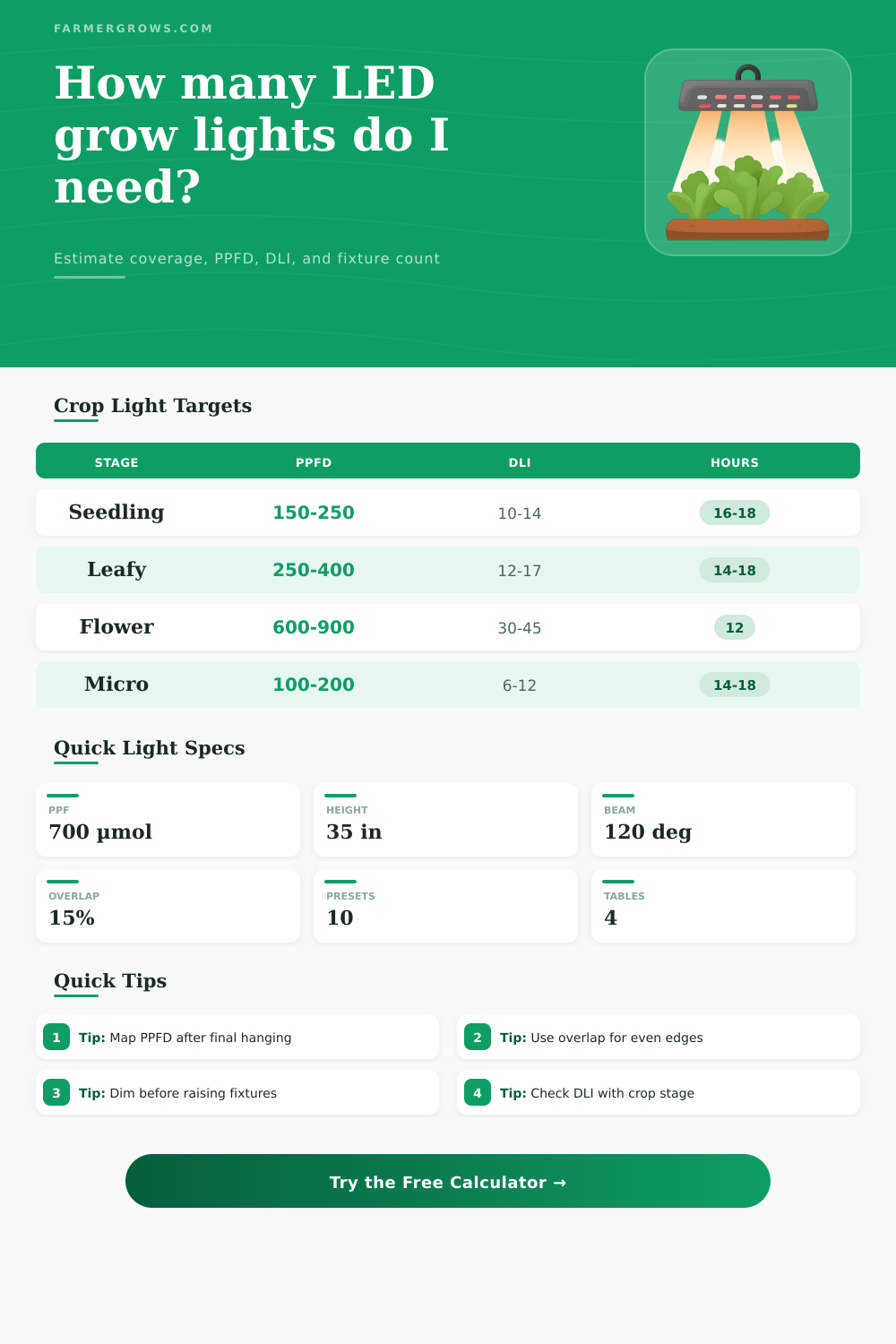 LED Grow Light Coverage Calculator