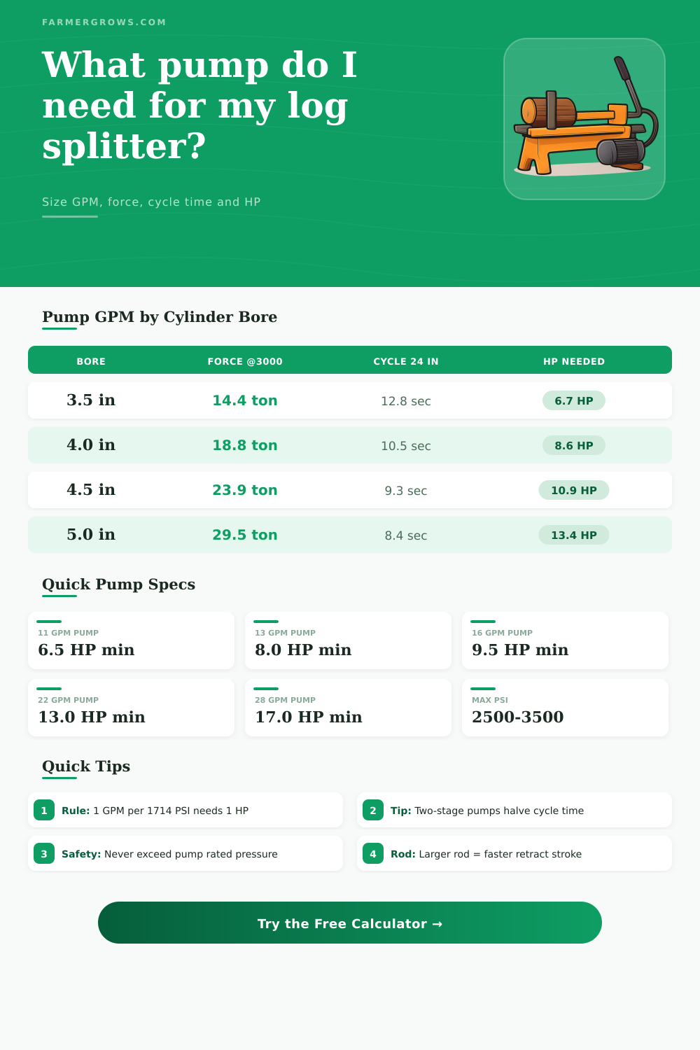 Log Splitter Pump Calculator | Size GPM, PSI & HP