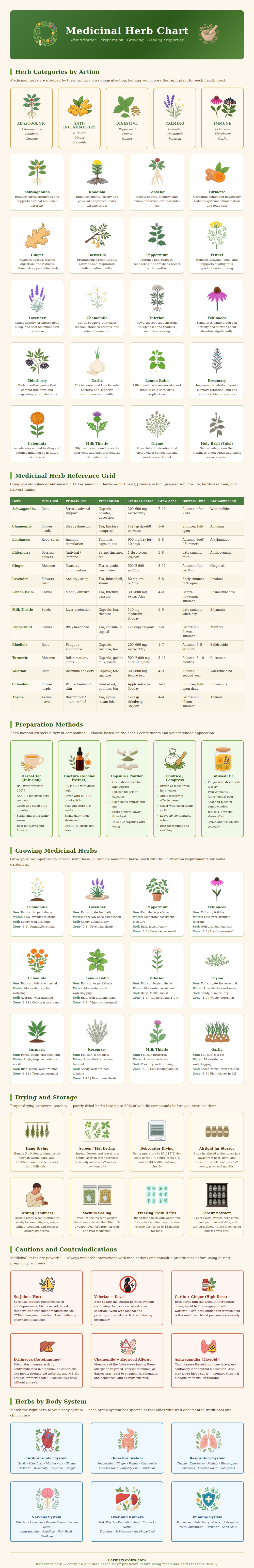 Medicinal Herb Chart