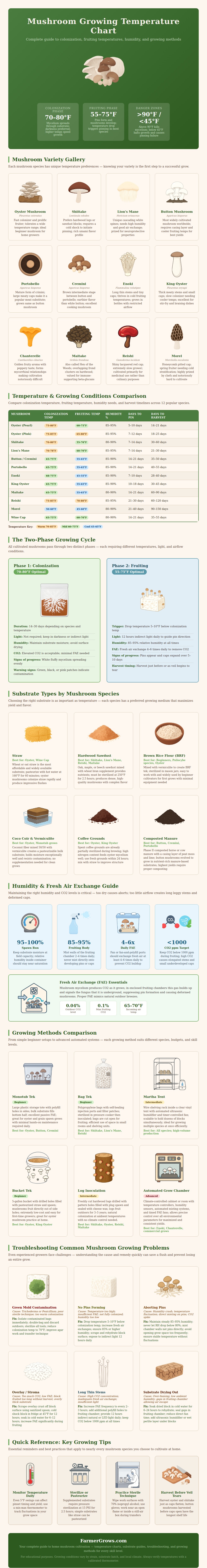Mushroom Growing Temperature Chart