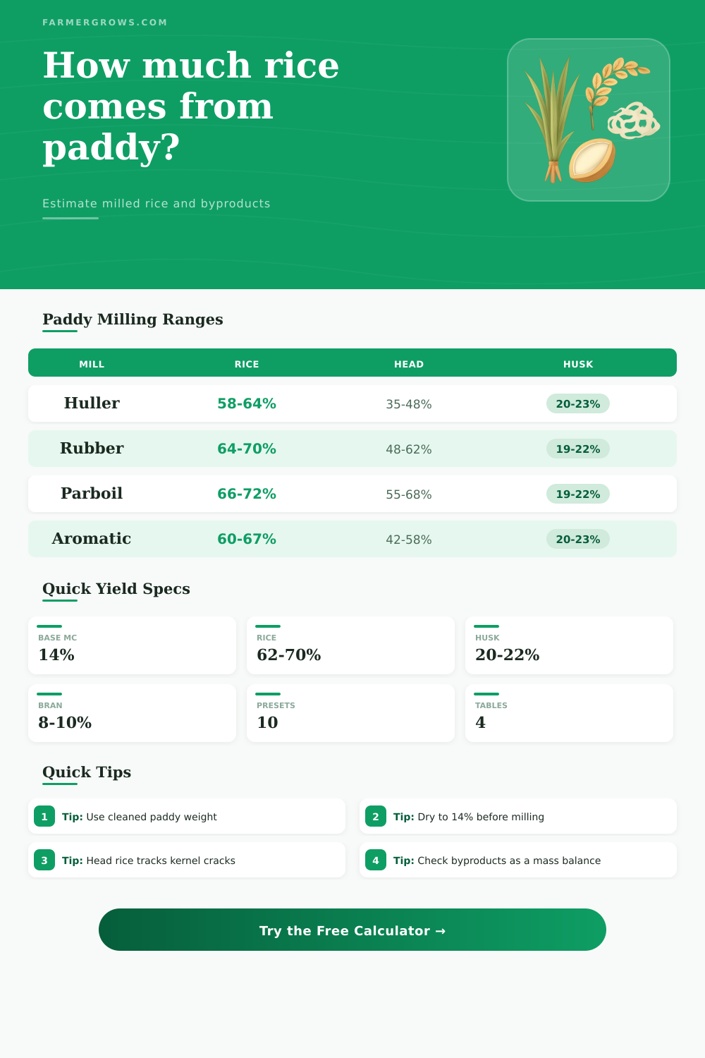 Paddy to Rice Calculator