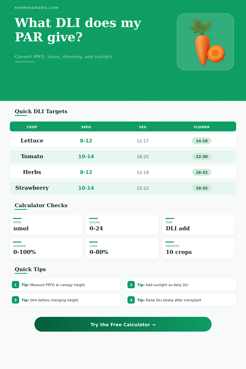 PAR to DLI Calculator for Grow Lights