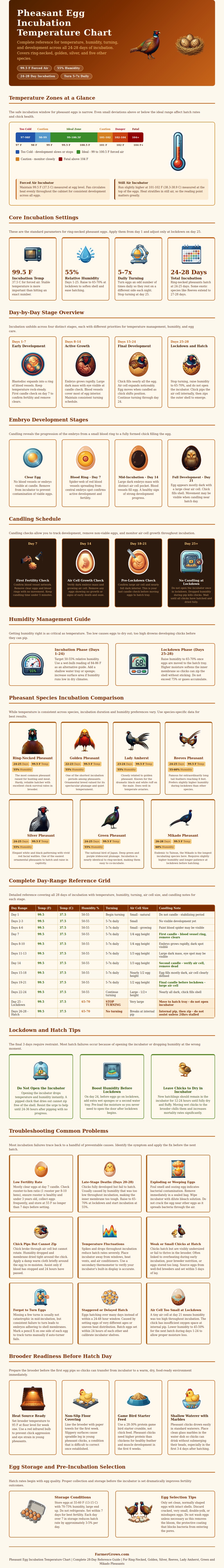 Pheasant Egg Incubation Temperature Chart
